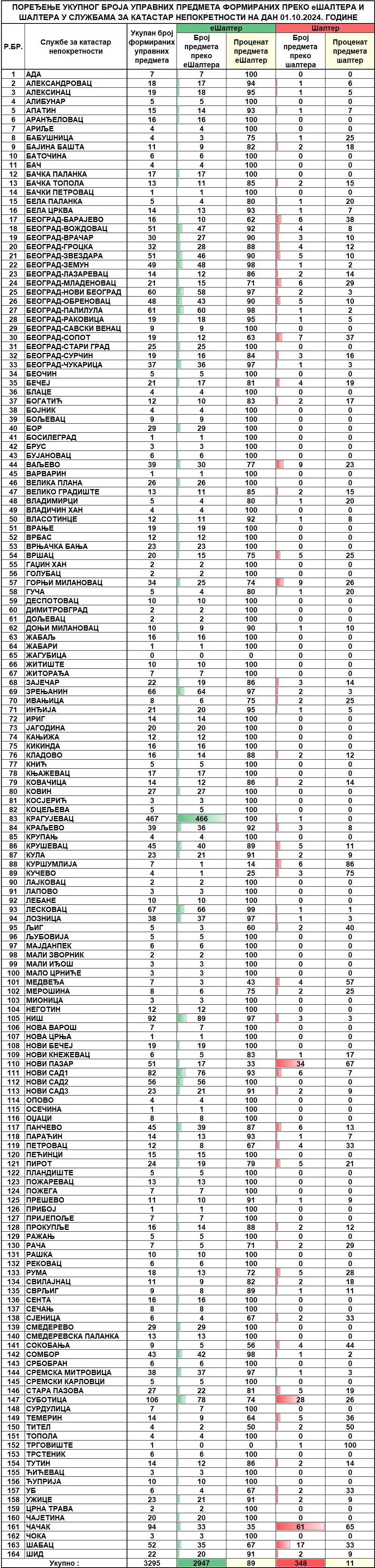 /content/images/stranice/statistika/2024/10/Dnevni izvestaj na dan 01.10.2024.jpg